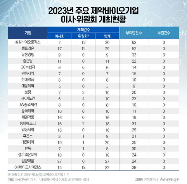 제약바이오 이사회 부결률 0.6%···있으나 마나 한 사외이사들