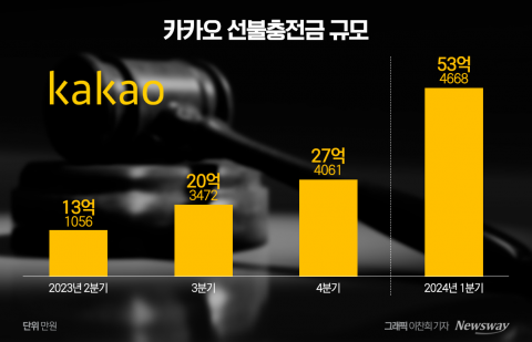 잇딴 리스크에도···카카오톡 '쇼핑' 훨훨 날았다