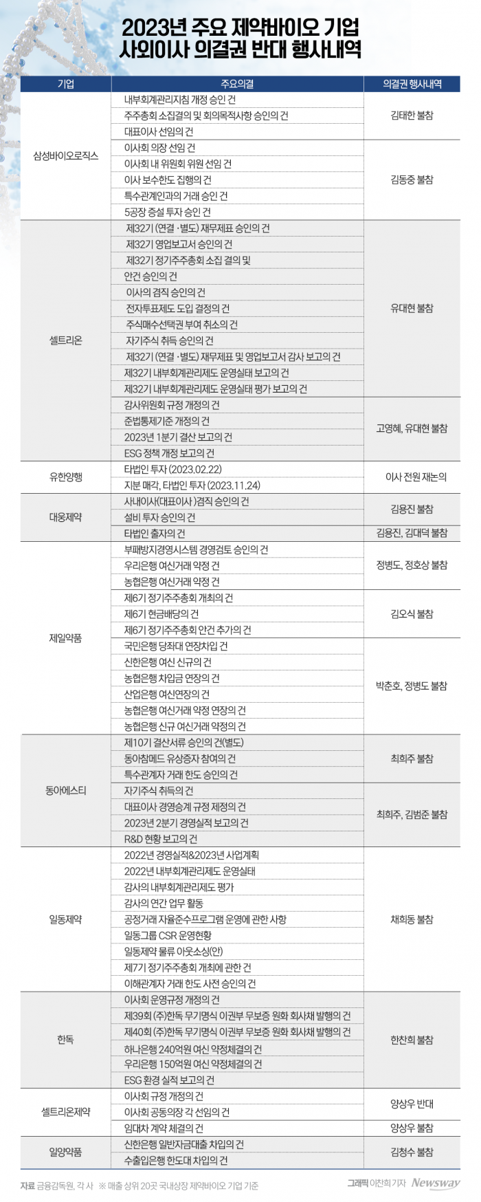 2023년 주요 제약바이오 기업 사외이사 의결권 반대 행사내역. 그래픽=이찬희 기자