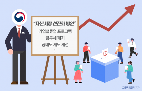 자본시장 선진화 방안 '빨간불'···금투세 폐지도 위태