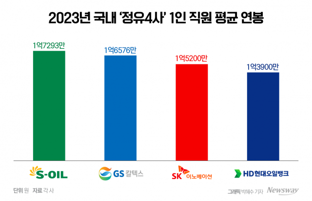 평균 연봉 '1억7000만원'···에쓰오일, '꿈의직장' 등극