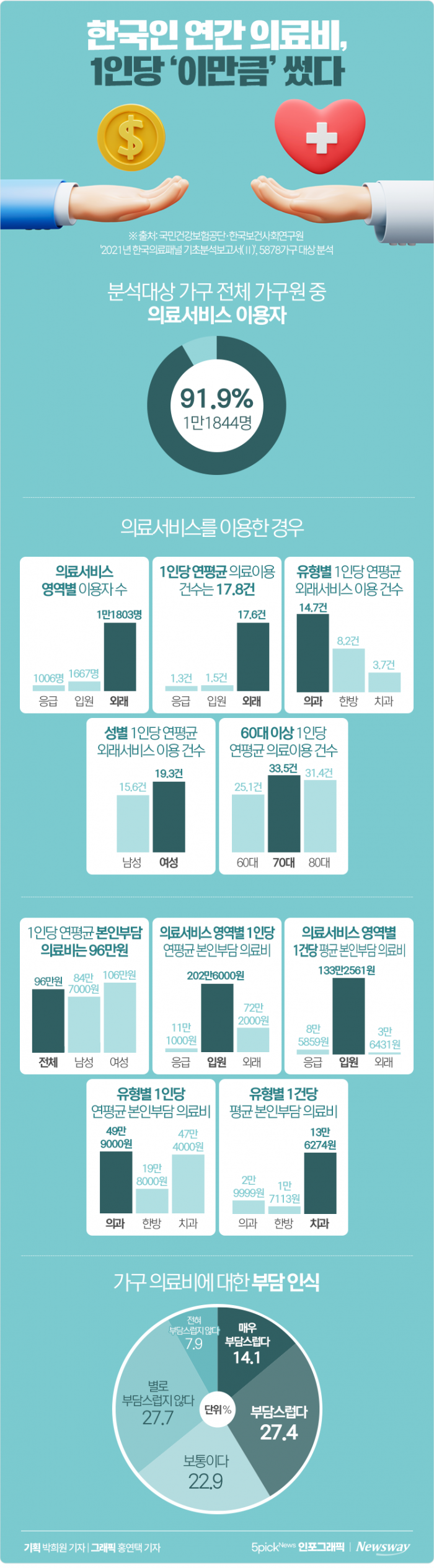 한국인 연간 의료비, 1인당 '이만큼' 썼다 기사의 사진
