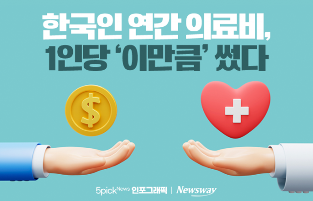 한국인 연간 의료비, 1인당 '이만큼' 썼다