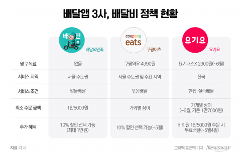 '무료배달' 달콤하지만은 않은 이유