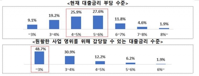 한국무역협회 "이자가 영업이익 이상인 수출기업 57.3%"