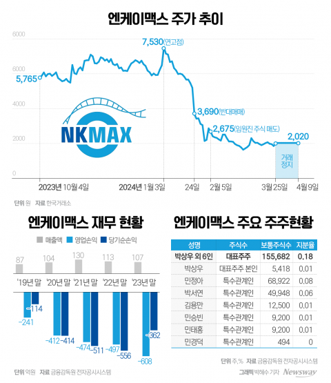  최대주주 사라진 엔케이맥스, 공시누락·의견거절에 경영 정상화 '미궁'