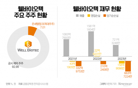 웰바이오텍, 불확실한 회계처리 '논란'