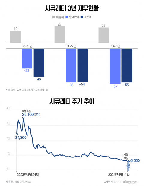 시큐레터, 증시 입성 7개월만에 퇴출 위기