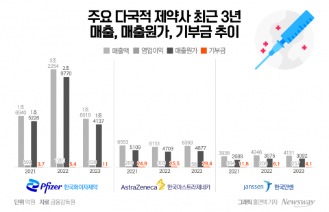 다국적 제약사 한국법인 실적, 엔데믹 영향 '직격타'···사회환원 여전히 부족