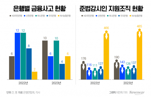 내부통제에도 안 잡히네···반복되는 시중은행 금융사고