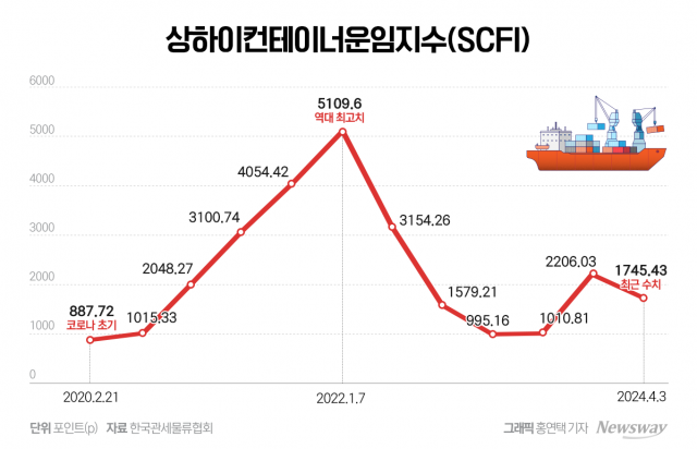 상하이컨테이너운임지수 지속 하락세...해상운임 '숨고르기'