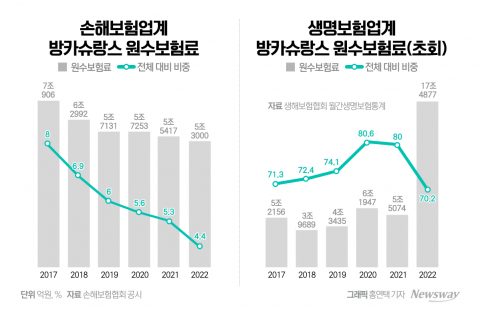 &quot;수익성 도움 안 돼&quot;··방카슈랑스, 예견된 몰락