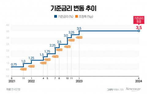 &quot;원점 재검토&quot; 담긴 금통위 결과 주목···韓성장률 대폭 상향 전망