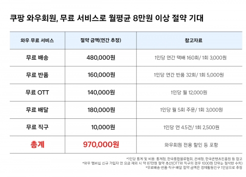 쿠팡, '와우 멤버십' 월 4990→7890원 변경