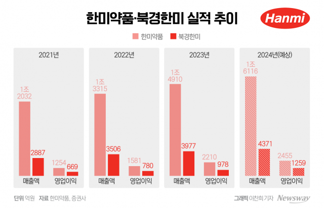 한미약품, 경영권 다툼에도 본업 굳건···북경한미 올해도 호실적 예고