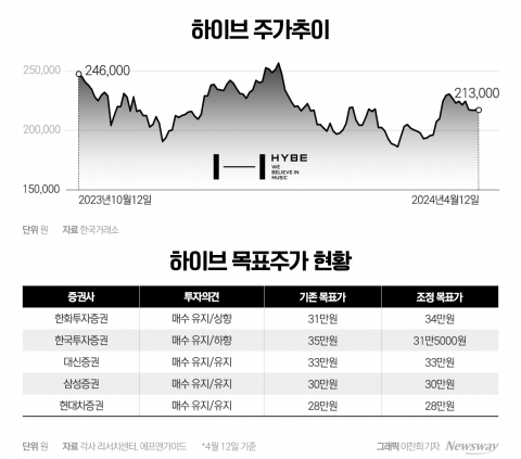  하이브, 2분기 최대실적 전망에도···전문가들 목표가 의견 엇갈려