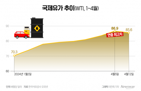 &quot;고점 또 고점&quot;···정유업계, 상반기 유가 상승에 '함박웃음'