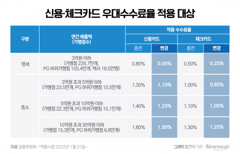 금융노조 &quot;카드 수수료 추가 인하 중단···주기적 재산정 폐기해야&quot;