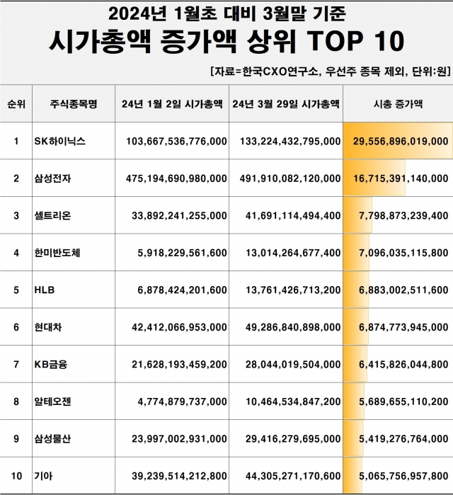 1분기 시총 증가액 희비···SK하이닉스 3개월 간 30조 폭증