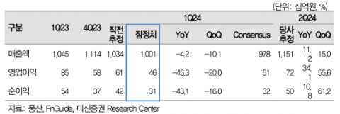 대신證 &quot;풍산 2분기 가파른 이익 성장 예상···목표주가 40% 상향&quot;