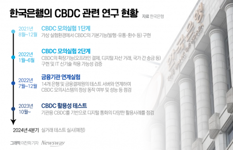5대은행·부산은행·기업은행, CBDC 예금토큰 지급·이체 기관 승인