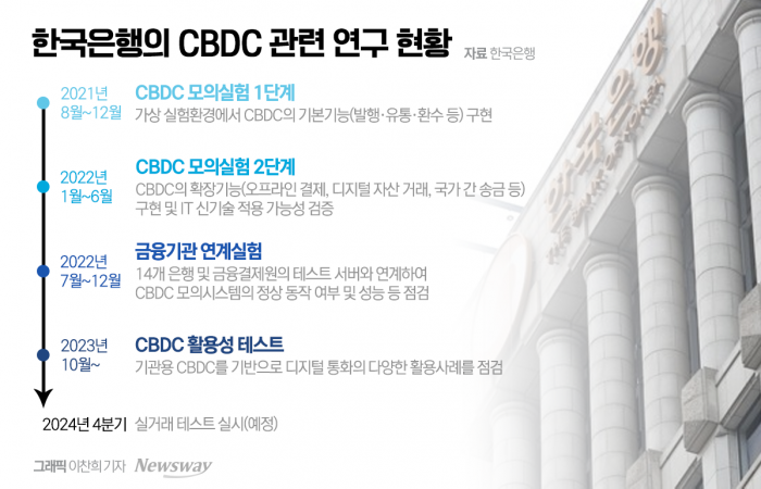 5대은행·부산은행·기업은행, CBDC 예금토큰 지급·이체 기관 승인 기사의 사진