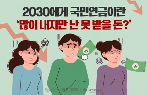 2030에게 국민연금이란 '많이 내지만 난 못 받을 돈?'