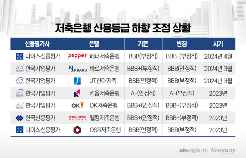 저축은행 PF손실 4조8천억···신용등급 줄 하향에 &quot;진짜 위험 지금부터&quot;