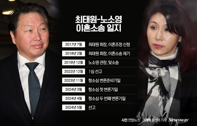 최태원-노소영, '이혼소송' 항소심 내달 선고