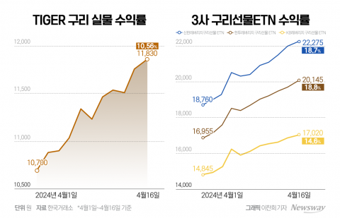 구리 값 '고공행진'···구리ETF·ETN '반짝'