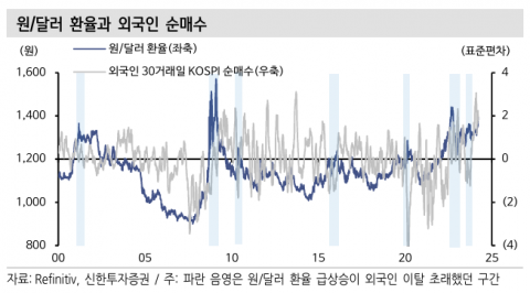 신한투자證 "외국인 대규모 순매도 가능성 높지 않아···중동 불확실성 관찰해야"