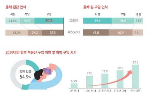 &quot;올해 부동산 최고점···2030 부동산 구입 2년 더 기다린다&quot;