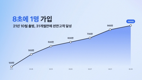 토스뱅크, 1000만 고객 달성···&quot;8초에 1명씩 가입&quot;