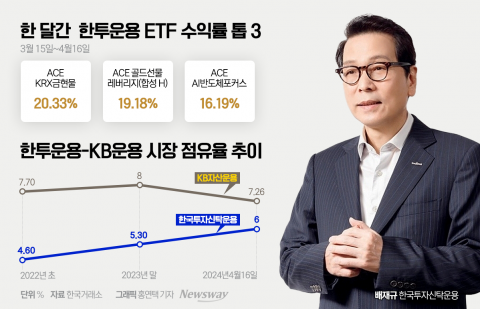 'ETF 아버지' 배재규, 3년 만에 3위 KB운용 잡는다