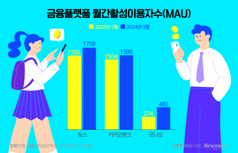 국민은행 손잡은 삼성금융 '모니모', 확장성 한계 극복할까?