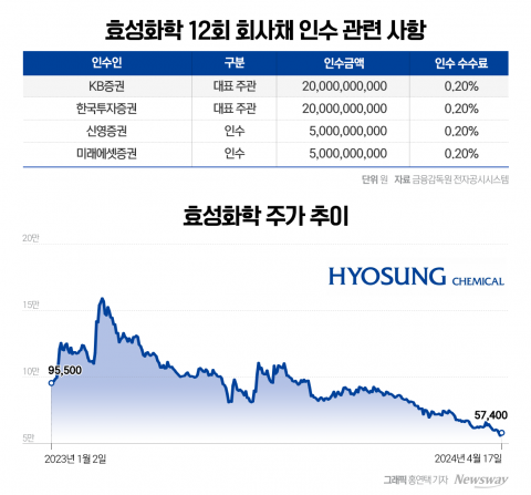 &quot;안그래도 어려운데&quot; KB·한국투자證, 효성화학 회사채 미매각 400억 떠안아