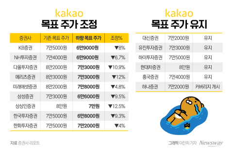 주가 내리막길 걷고 있는 카카오, 의견 엇갈리는 증권사