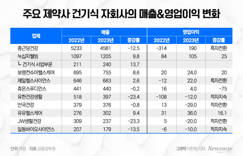 캐시카우서 애물단지로···실적 부진 빠진 건기식 자회사들