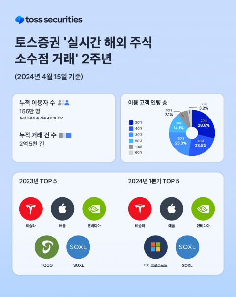토스證 '실시간 해외 주식 소수점 거래', 누적 이용자 수 150만 명 돌파