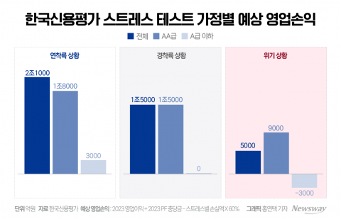 '총선 끝' 고개 드는 부동산PF 부실화···A등급 이하 캐피탈사 위태