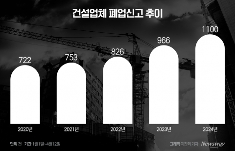 정부 진화에도 '5월 위기설' 현실화하나···건설업계 긴장감 팽배