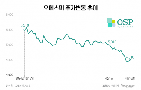 원인 모를 질병 앓는 고양이에···국내 첫 펫푸드 상장사 오에스피 '몸살'