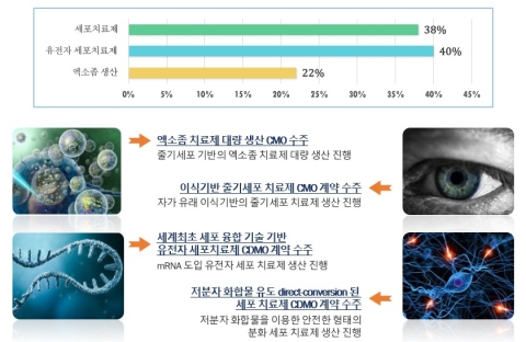 강스템바이오, 세포치료제 CDMO사업 순항···&quot;올해 20억 초과 예상&quot;