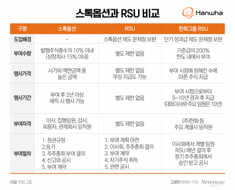 &quot;승계 목적 아니다&quot;···한화 RSU는 고도의 '인재 확보' 전략