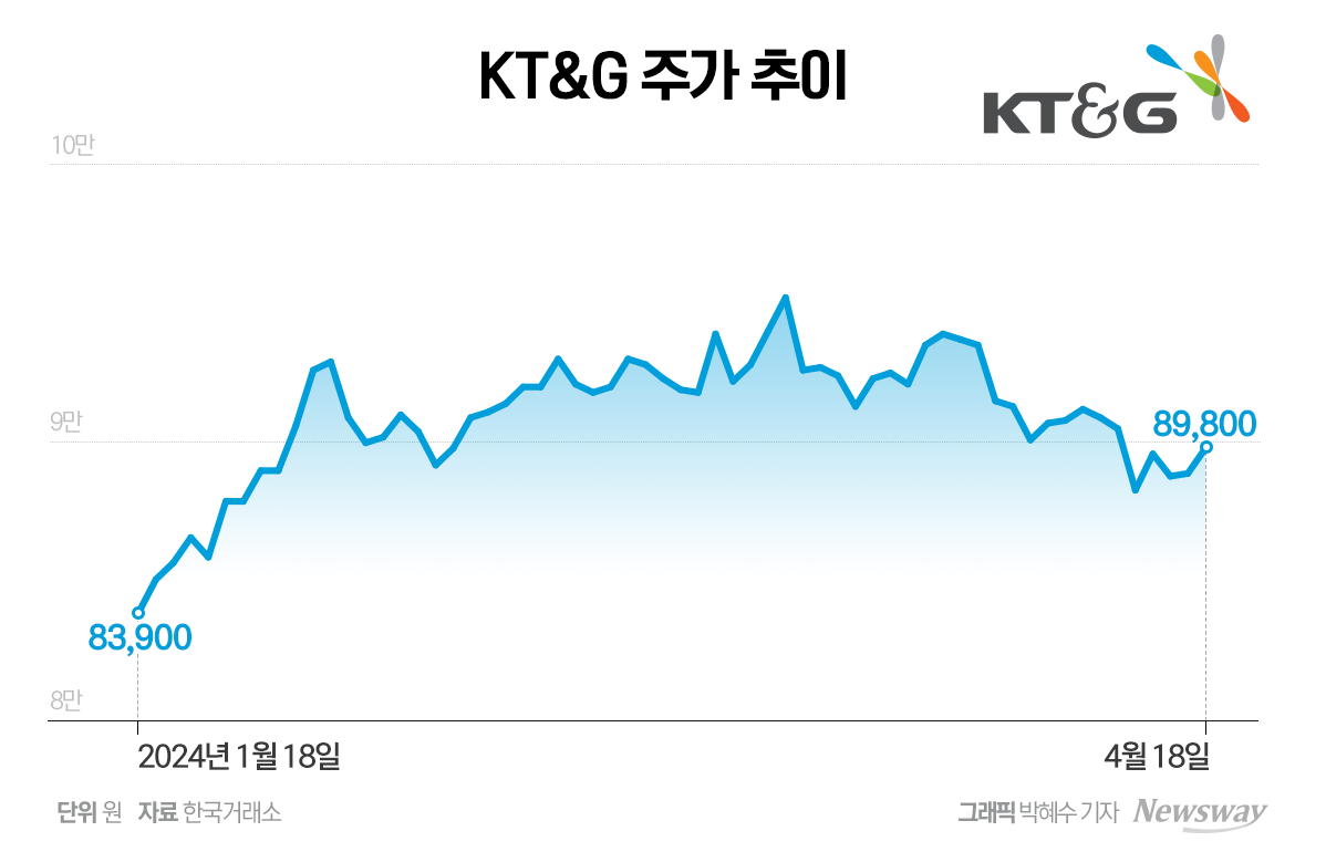 KT&G, 주주환원 강화로 실적 부진 이겨낼까 - 뉴스웨이