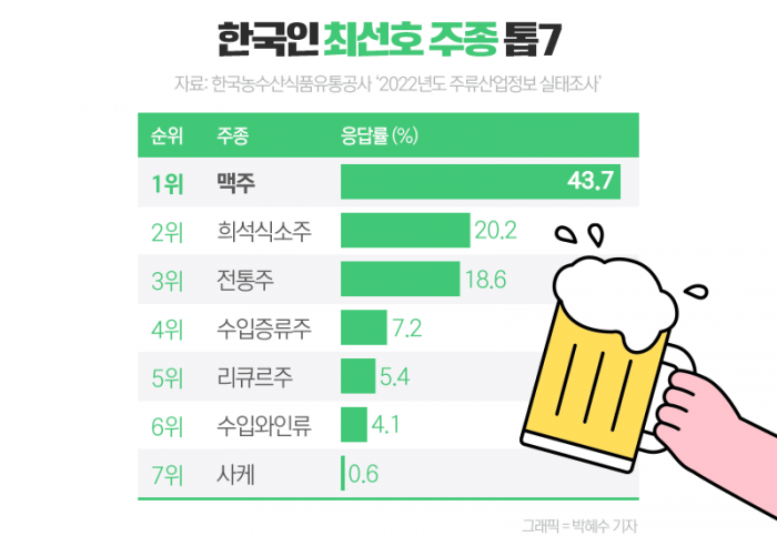 '소주' vs '맥주'···한국인이 좋아하는 주종 1위는? 기사의 사진
