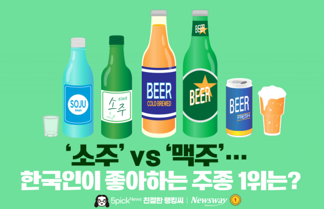 '소주' vs '맥주'···한국인이 좋아하는 주종 1위는?