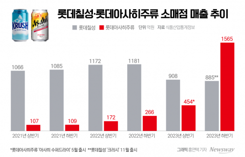 카리나도 못 살려낸 롯데주류···롯데아사히에도 기 못폈다
