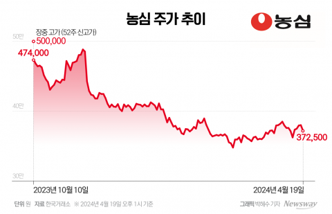 농심, 美법인 매출 둔화 '부담'···실적 개선 절실