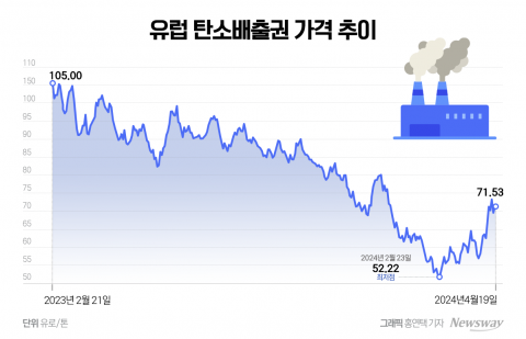 '탄소배출권 ETF' 수익률 급상승···미래 전망도 긍정